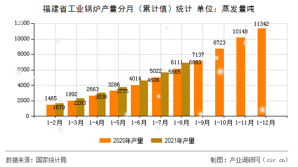 福建省工業(yè)鍋爐產(chǎn)量分月（累計(jì)值）統(tǒng)計(jì)