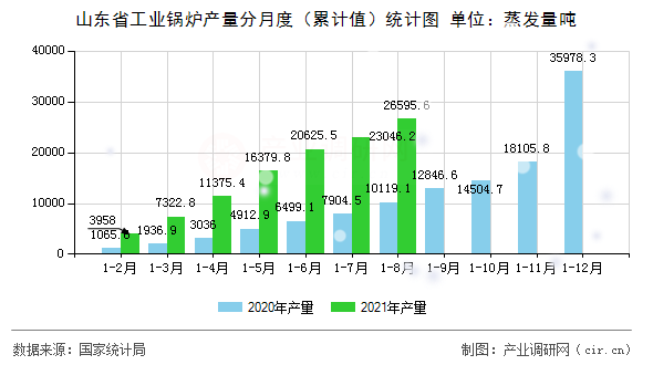 山東省工業(yè)鍋爐產(chǎn)量分月度（累計(jì)值）統(tǒng)計(jì)圖