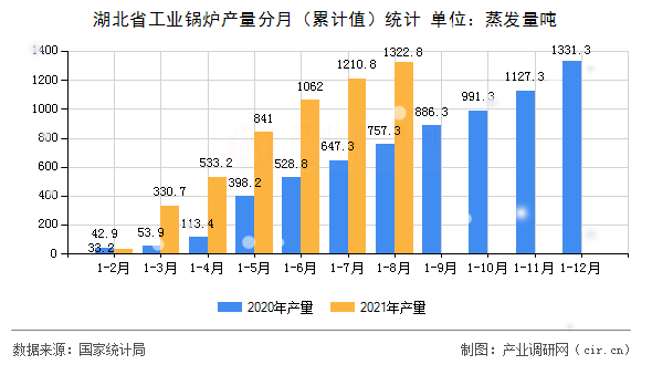 湖北省工業(yè)鍋爐產(chǎn)量分月（累計(jì)值）統(tǒng)計(jì)