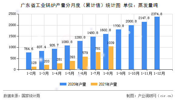 廣東省工業(yè)鍋爐產(chǎn)量分月度（累計(jì)值）統(tǒng)計(jì)圖