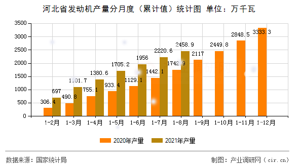 河北省發(fā)動(dòng)機(jī)產(chǎn)量分月度（累計(jì)值）統(tǒng)計(jì)圖