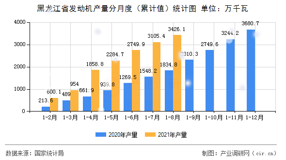 黑龍江省發(fā)動(dòng)機(jī)產(chǎn)量分月度（累計(jì)值）統(tǒng)計(jì)圖