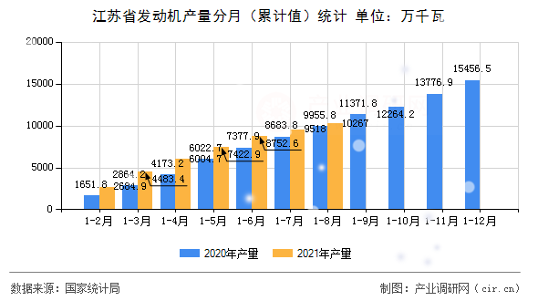 江蘇省發(fā)動(dòng)機(jī)產(chǎn)量分月（累計(jì)值）統(tǒng)計(jì)