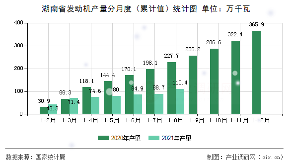 湖南省發(fā)動機產量分月度（累計值）統(tǒng)計圖