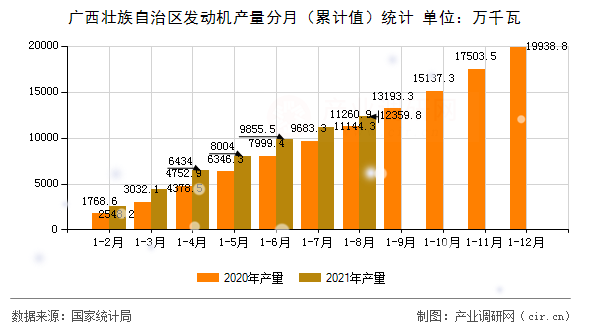 廣西壯族自治區(qū)發(fā)動(dòng)機(jī)產(chǎn)量分月（累計(jì)值）統(tǒng)計(jì)