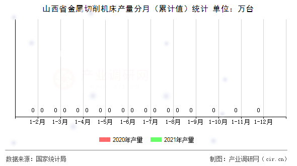 山西省金屬切削機(jī)床產(chǎn)量分月（累計(jì)值）統(tǒng)計(jì)