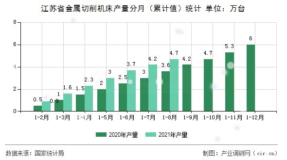 江蘇省金屬切削機(jī)床產(chǎn)量分月（累計(jì)值）統(tǒng)計(jì)