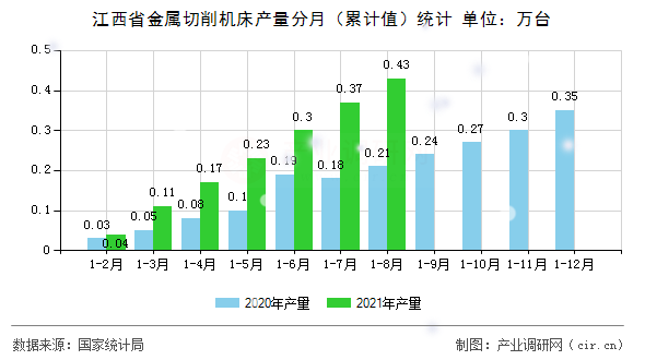 江西省金屬切削機床產(chǎn)量分月（累計值）統(tǒng)計