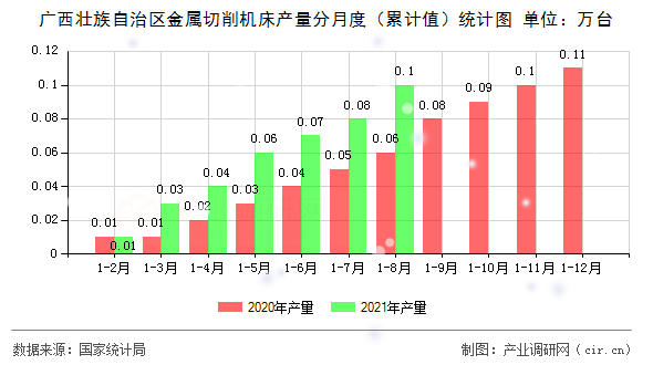 廣西壯族自治區(qū)金屬切削機(jī)床產(chǎn)量分月度（累計(jì)值）統(tǒng)計(jì)圖