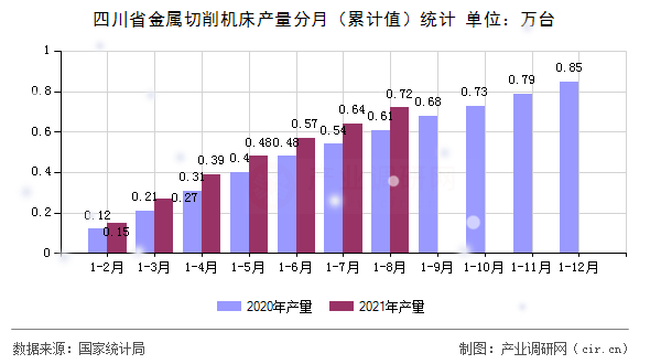 四川省金屬切削機(jī)床產(chǎn)量分月（累計(jì)值）統(tǒng)計(jì)