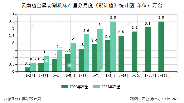 云南省金屬切削機(jī)床產(chǎn)量分月度（累計(jì)值）統(tǒng)計(jì)圖