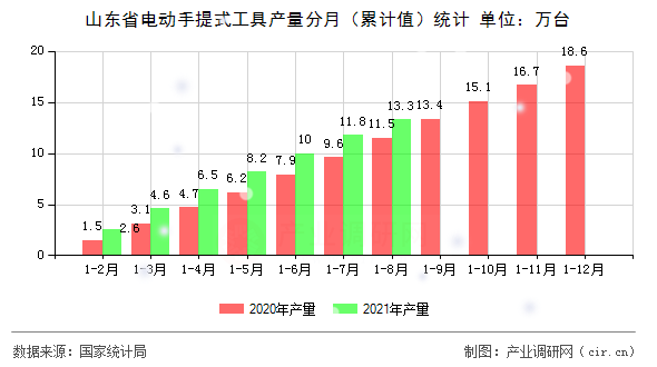 山東省電動(dòng)手提式工具產(chǎn)量分月（累計(jì)值）統(tǒng)計(jì)