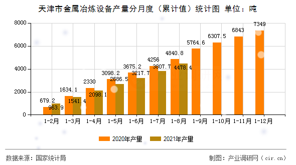 天津市金屬冶煉設(shè)備產(chǎn)量分月度（累計(jì)值）統(tǒng)計(jì)圖