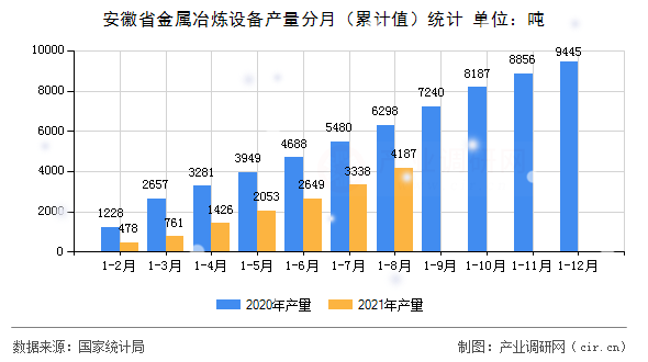 安徽省金屬冶煉設(shè)備產(chǎn)量分月（累計(jì)值）統(tǒng)計(jì)