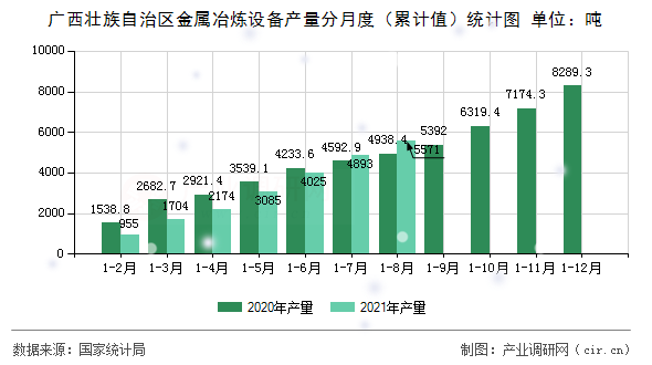 廣西壯族自治區(qū)金屬冶煉設(shè)備產(chǎn)量分月度（累計(jì)值）統(tǒng)計(jì)圖