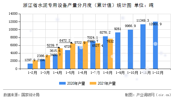 浙江省水泥專用設(shè)備產(chǎn)量分月度（累計值）統(tǒng)計圖