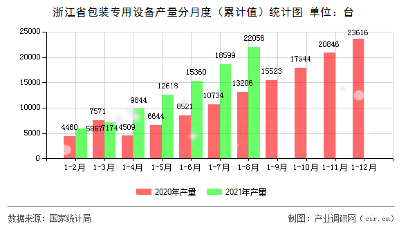 浙江省包裝專(zhuān)用設(shè)備產(chǎn)量分月度（累計(jì)值）統(tǒng)計(jì)圖