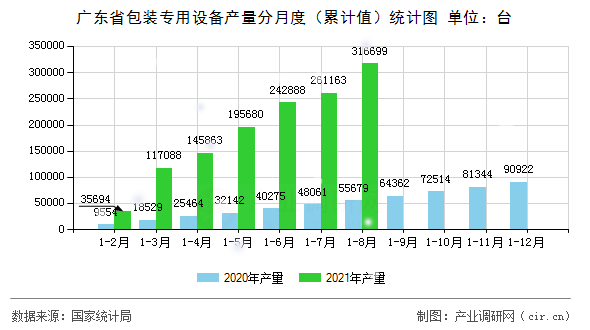 廣東省包裝專用設備產量分月度（累計值）統(tǒng)計圖