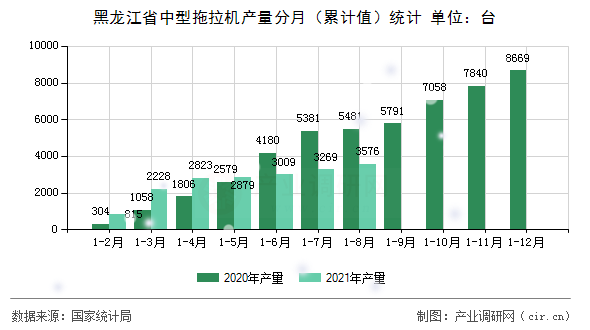 黑龍江省中型拖拉機(jī)產(chǎn)量分月（累計(jì)值）統(tǒng)計(jì)