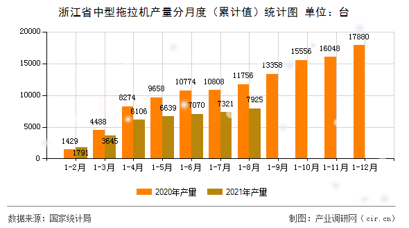 浙江省中型拖拉機產(chǎn)量分月度（累計值）統(tǒng)計圖