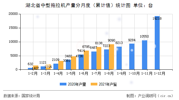 湖北省中型拖拉機產(chǎn)量分月度（累計值）統(tǒng)計圖