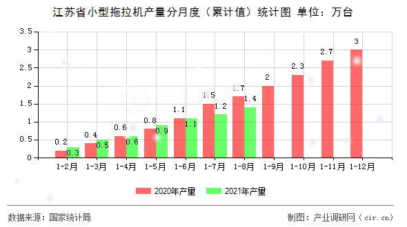 江蘇省小型拖拉機產量分月度（累計值）統(tǒng)計圖