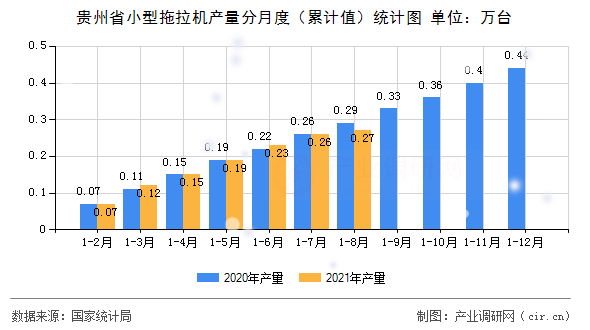 貴州省小型拖拉機產(chǎn)量分月度（累計值）統(tǒng)計圖