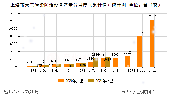上海市大氣污染防治設(shè)備產(chǎn)量分月度（累計(jì)值）統(tǒng)計(jì)圖