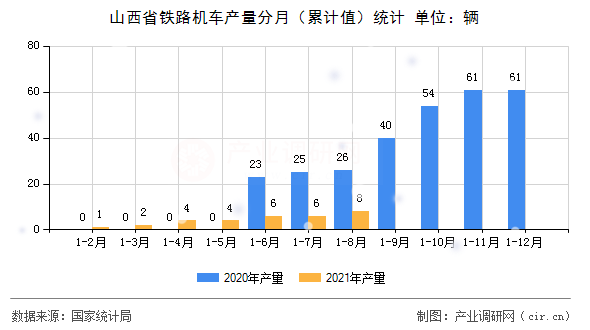 山西省鐵路機(jī)車產(chǎn)量分月（累計(jì)值）統(tǒng)計(jì)