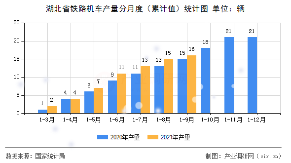 湖北省鐵路機(jī)車產(chǎn)量分月度（累計值）統(tǒng)計圖
