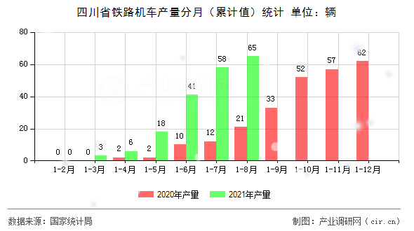 四川省鐵路機車產(chǎn)量分月（累計值）統(tǒng)計