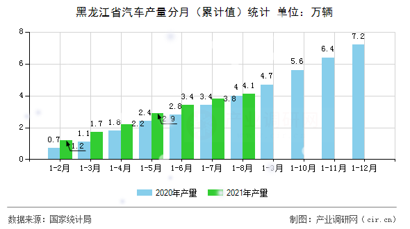 黑龍江省汽車產(chǎn)量分月（累計(jì)值）統(tǒng)計(jì)