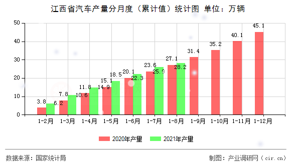 江西省汽車產(chǎn)量分月度（累計(jì)值）統(tǒng)計(jì)圖