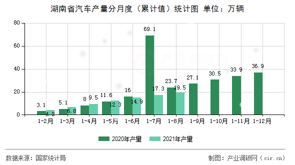 湖南省汽車產(chǎn)量分月度（累計值）統(tǒng)計圖