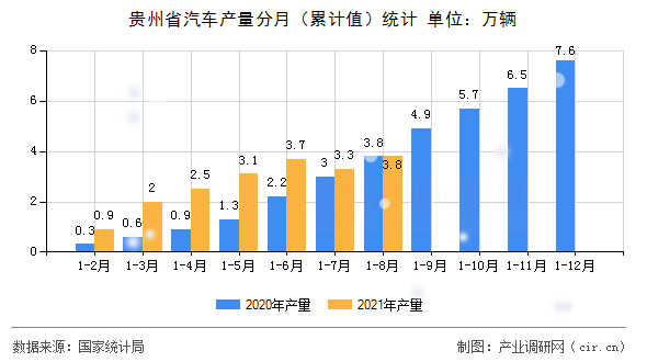貴州省汽車產量分月（累計值）統(tǒng)計