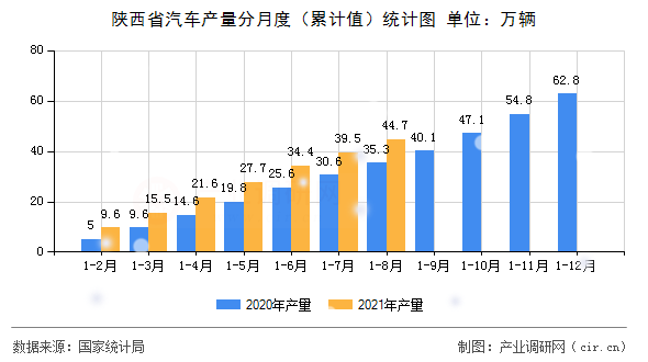 陜西省汽車(chē)產(chǎn)量分月度（累計(jì)值）統(tǒng)計(jì)圖