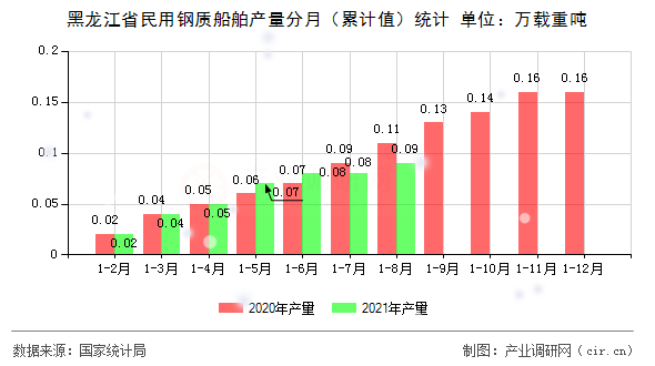 黑龍江省民用鋼質(zhì)船舶產(chǎn)量分月（累計(jì)值）統(tǒng)計(jì)