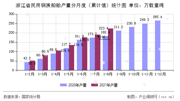 浙江省民用鋼質(zhì)船舶產(chǎn)量分月度（累計值）統(tǒng)計圖