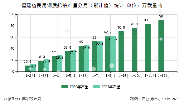 福建省民用鋼質(zhì)船舶產(chǎn)量分月（累計(jì)值）統(tǒng)計(jì)