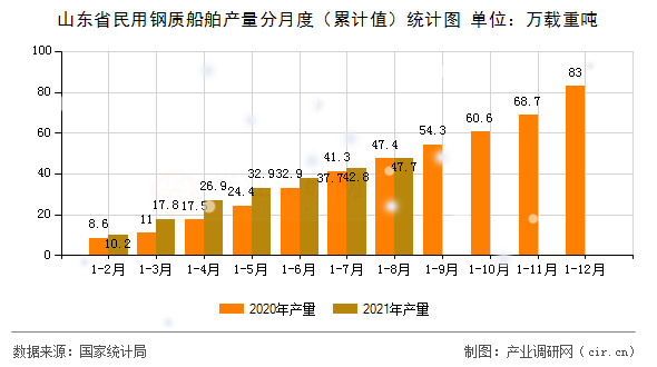 山東省民用鋼質(zhì)船舶產(chǎn)量分月度（累計(jì)值）統(tǒng)計(jì)圖
