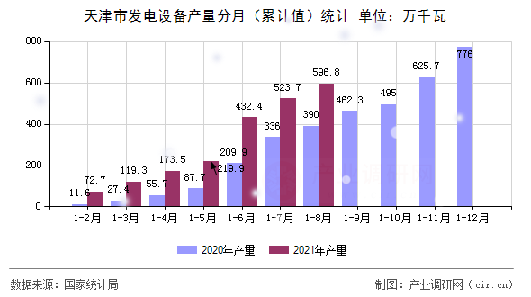 天津市發(fā)電設(shè)備產(chǎn)量分月（累計(jì)值）統(tǒng)計(jì)