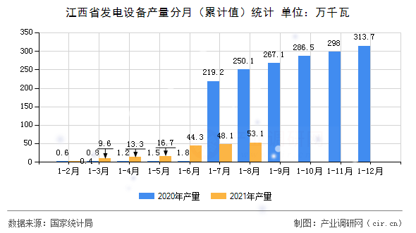 江西省發(fā)電設(shè)備產(chǎn)量分月（累計(jì)值）統(tǒng)計(jì)