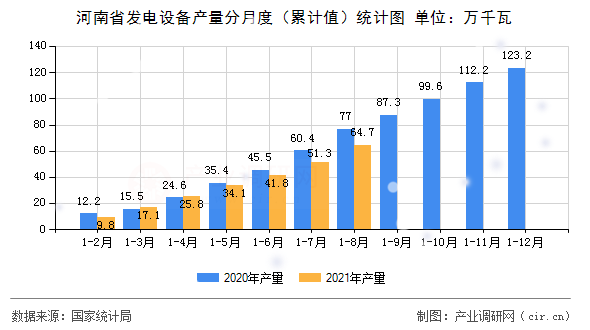 河南省發(fā)電設(shè)備產(chǎn)量分月度（累計(jì)值）統(tǒng)計(jì)圖