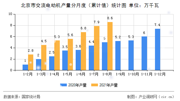 北京市交流電動機產(chǎn)量分月度（累計值）統(tǒng)計圖