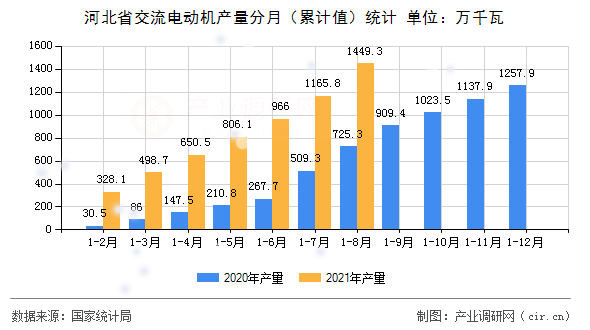 河北省交流電動(dòng)機(jī)產(chǎn)量分月（累計(jì)值）統(tǒng)計(jì)