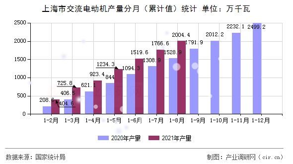 上海市交流電動(dòng)機(jī)產(chǎn)量分月（累計(jì)值）統(tǒng)計(jì)