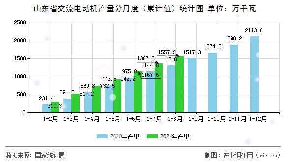 山東省交流電動機(jī)產(chǎn)量分月度（累計值）統(tǒng)計圖