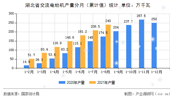 湖北省交流電動機產量分月（累計值）統(tǒng)計