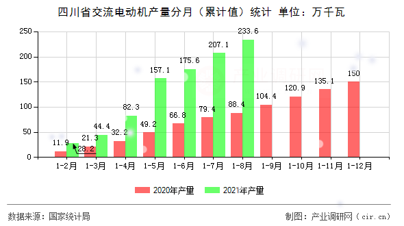 四川省交流電動(dòng)機(jī)產(chǎn)量分月（累計(jì)值）統(tǒng)計(jì)