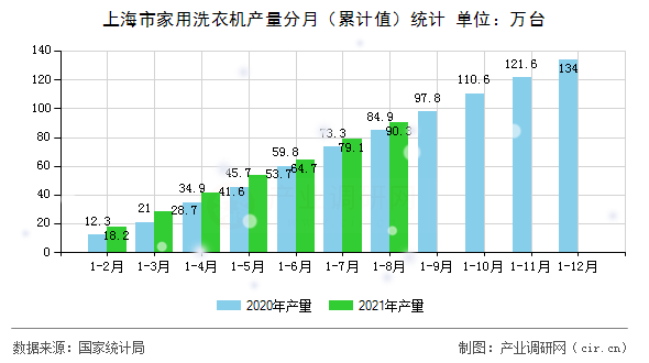 上海市家用洗衣機產(chǎn)量分月（累計值）統(tǒng)計
